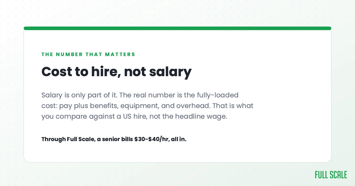Cost to hire, not salary: the real number is fully-loaded cost (pay plus benefits, equipment, and overhead), which is what you compare against a US hire. Through Full Scale a senior bills $30-$40 an hour, all in.