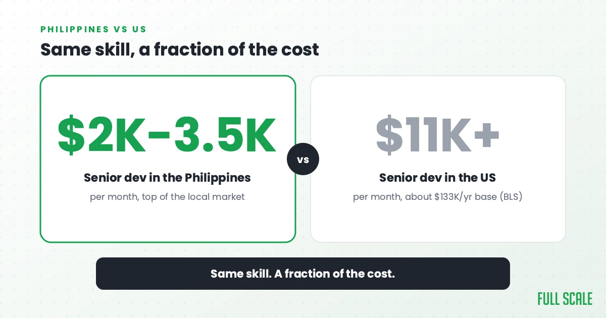 Same skill, a fraction of the cost: a senior developer in the Philippines runs about $2,000-3,500 a month versus roughly $11,000 a month for a senior in the US, on about $133K/yr base per BLS.
