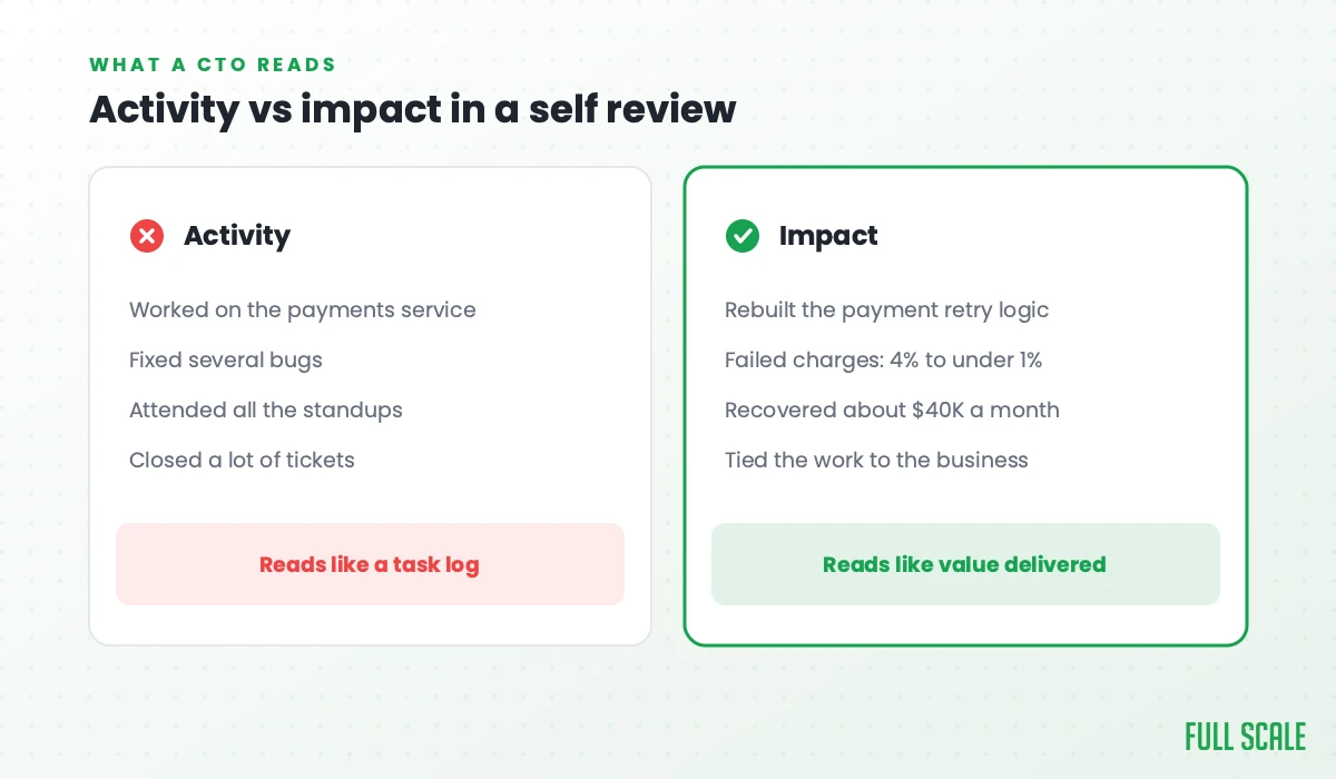Activity vs impact in a self review: activity reads like a task log (worked on the payments service, fixed several bugs, attended standups, closed tickets); impact reads like value delivered (rebuilt the payment retry logic, failed charges from 4% to under 1%, recovered about $40K a month, tied to the business).