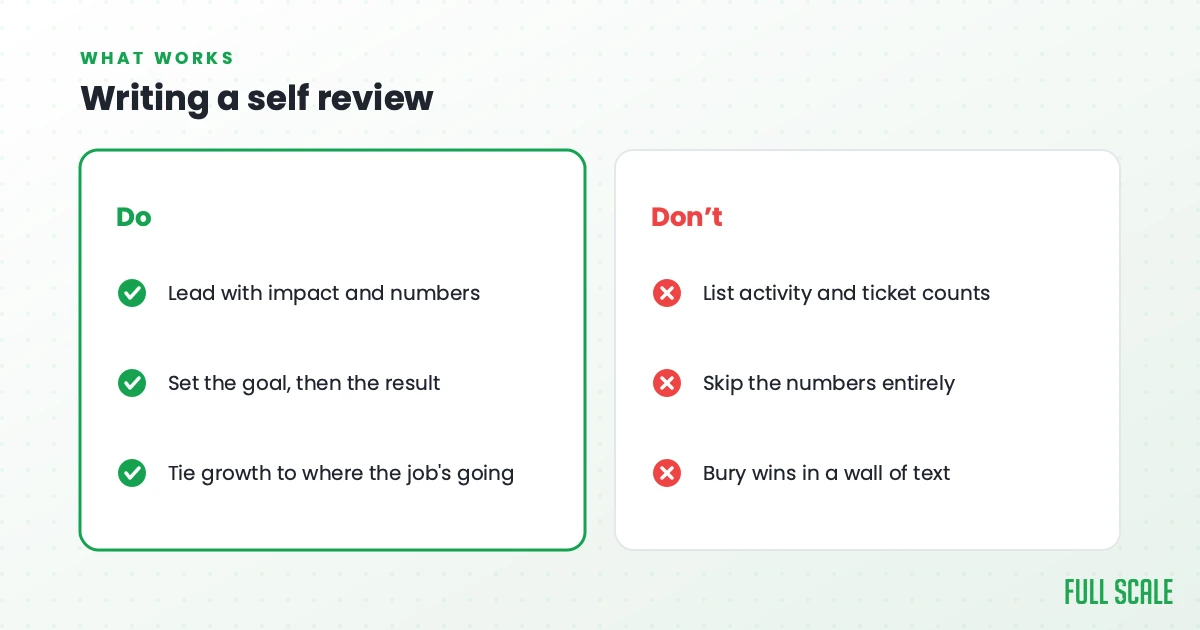 Writing a self review: do lead with impact and numbers, set the goal then the result, and tie growth to where the job is going; don't list activity and ticket counts, skip the numbers, or bury wins in a wall of text.
