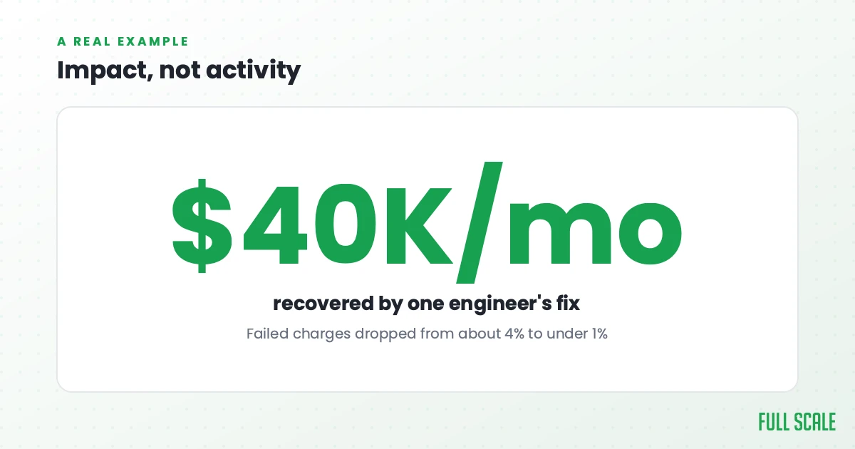 A real example of impact over activity: one engineer's fix recovered about $40K a month after failed charges dropped from about 4% to under 1%.
