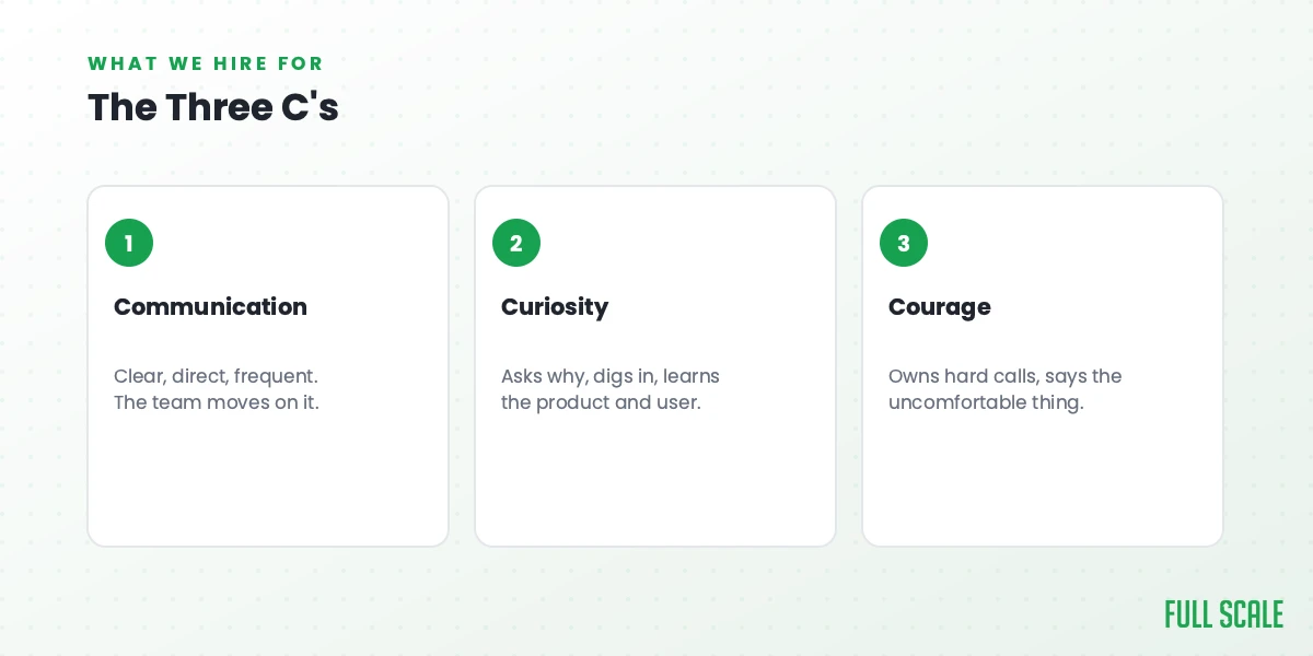 The Three C's: communication, being clear, direct, and frequent so the team moves on it; curiosity, asking why and learning the product and user; and courage, owning hard calls and saying the uncomfortable thing.