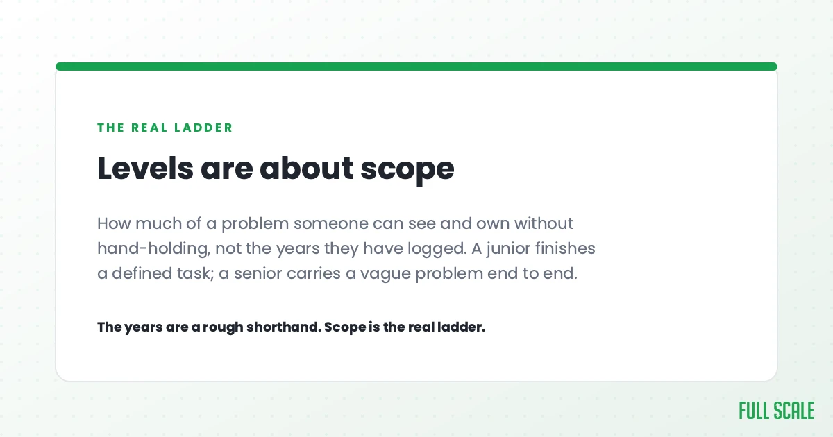 Engineering levels are about scope, not years: how much of a problem someone can own without hand-holding. A junior finishes a defined task; a senior carries a vague problem end to end.