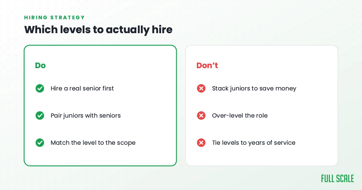 Which levels to hire: do hire a real senior first, pair juniors with seniors, and match the level to the scope; don't stack juniors to save money, over-level the role, or tie levels to years of service.