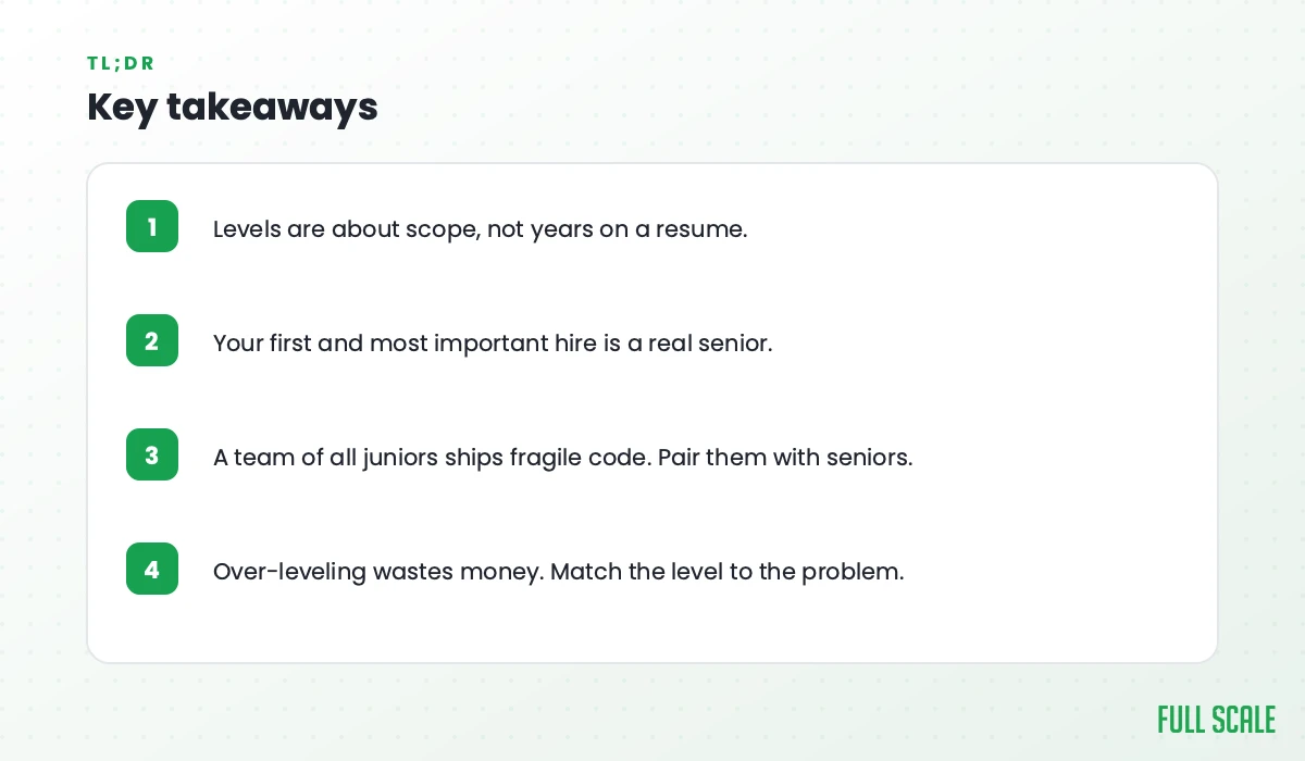 Key takeaways: levels are about scope not years; your first and most important hire is a real senior; a team of all juniors ships fragile code so pair them with seniors; over-leveling wastes money, so match the level to the problem.