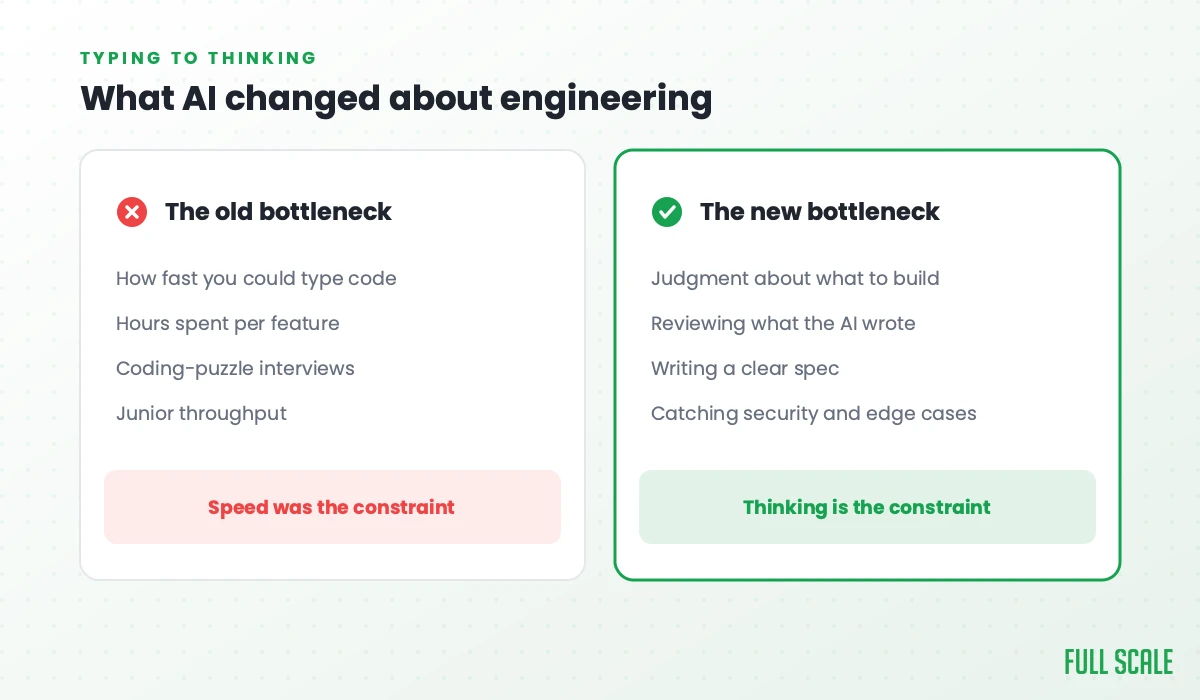 What AI changed about engineering: the old bottleneck was typing speed, hours per feature, and coding-puzzle interviews; the new bottleneck is judgment about what to build, reviewing what the AI wrote, writing a clear spec, and catching security and edge cases.