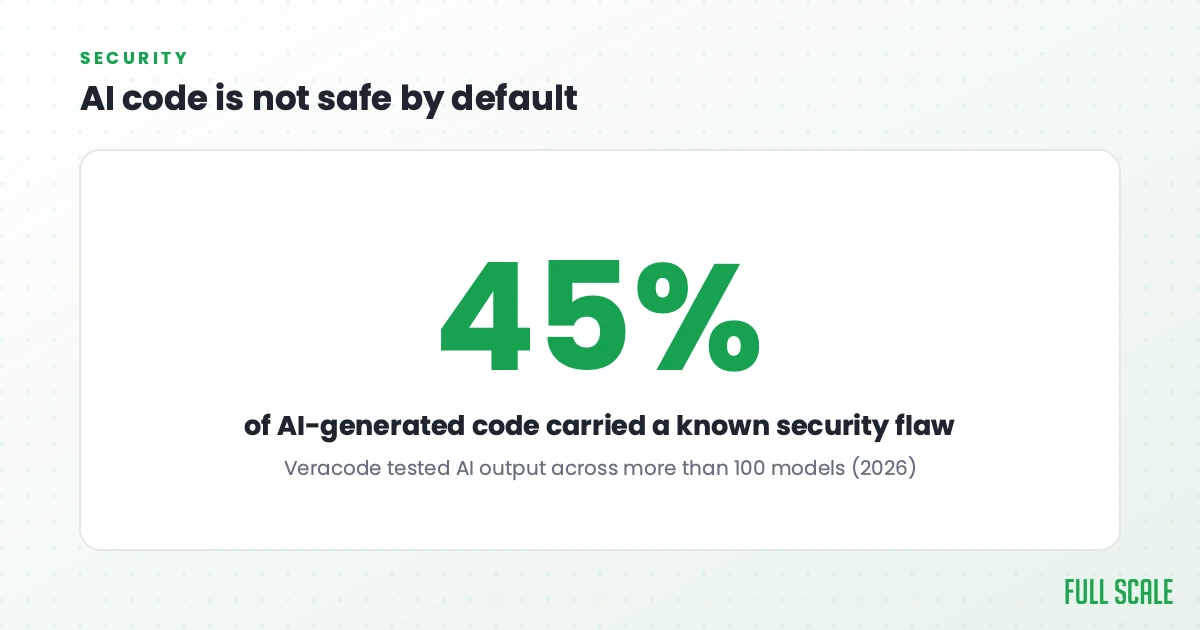 Security stat: Veracode tested AI output across more than 100 models in 2026 and found 45% of the generated code carried a known security flaw.