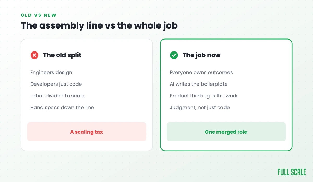 The assembly line vs the whole job: the old split had engineers design and developers just code, labor divided to scale, with specs handed down the line, a scaling tax; the job now has everyone owning outcomes, AI writing the boilerplate, product thinking as the work, and judgment, not just code, one merged role.