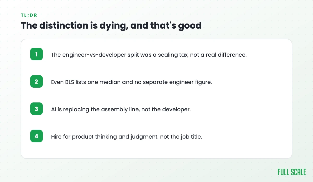Key takeaways: the engineer-vs-developer split was a scaling tax, not a real difference; even BLS lists one median and no separate engineer figure; AI is replacing the assembly line, not the developer; hire for product thinking and judgment, not the job title.