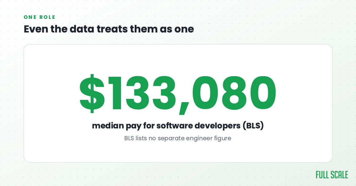 Even the data treats them as one: the BLS reports a median of $133,080 for software developers and does not publish a separate engineer figure. The job market already merged the two.