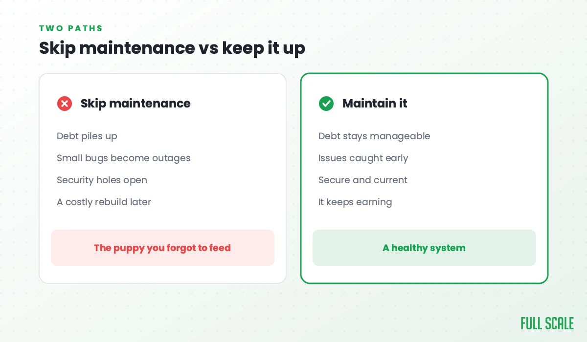 Skip maintenance vs keep it up: skipping it lets debt pile up, small bugs become outages, security holes open, and a costly rebuild looms, the puppy you forgot to feed; maintaining it keeps debt manageable, catches issues early, stays secure and current, and keeps the system earning, a healthy system.