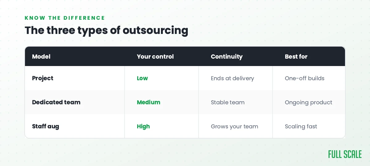 The three types of software outsourcing: project work gives you low control and ends at delivery, best for one-off builds; a dedicated team gives medium control with a stable team for ongoing product; staff augmentation gives high control and grows your own team, best for scaling fast.