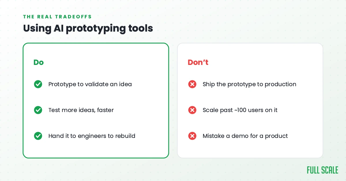 Using AI prototyping tools: do prototype to validate an idea, test more ideas faster, and hand it to engineers to rebuild; don't ship the prototype to production, scale past about 100 users on it, or mistake a demo for a product.