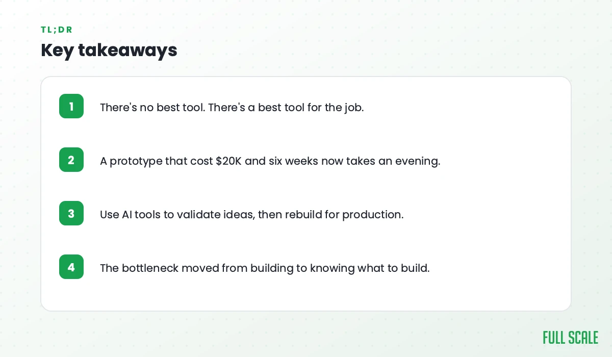 Key takeaways: there's no best tool, only the best tool for the job; a prototype that cost $20K and six weeks now takes an evening; use AI tools to validate ideas then rebuild for production; the bottleneck moved from building to knowing what to build.