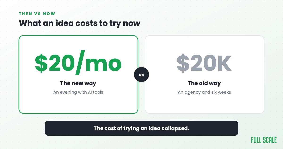 What an idea costs to try now: the new way is about $20 a month and an evening with AI tools, versus the old way of an agency, $20,000, and six weeks. The cost of trying an idea collapsed.