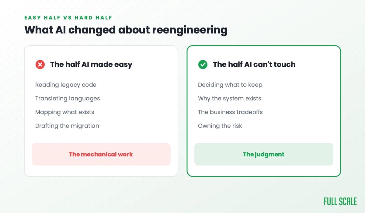 What AI changed about reengineering: the half AI made easy is reading legacy code, translating languages, mapping what exists, and drafting the migration, the mechanical work; the half AI can't touch is deciding what to keep, why the system exists, the business tradeoffs, and owning the risk, the judgment.