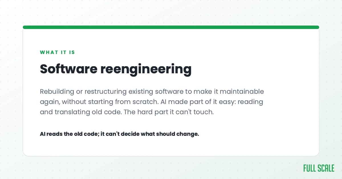 Software reengineering is rebuilding or restructuring existing software to make it maintainable again, without starting from scratch. AI made part of it easy, reading and translating old code, but the hard part it can't touch. AI reads the old code; it can't decide what should change.