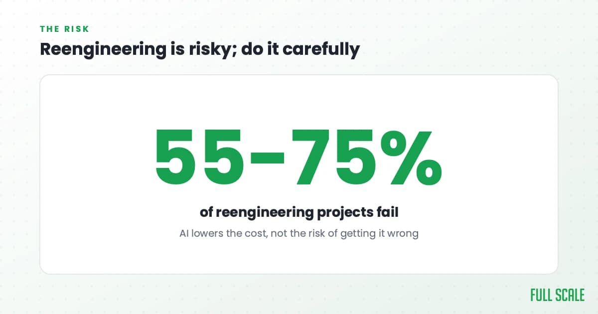 Reengineering is risky, so do it carefully: 55-75% of reengineering projects fail. AI lowers the cost, not the risk of getting it wrong.