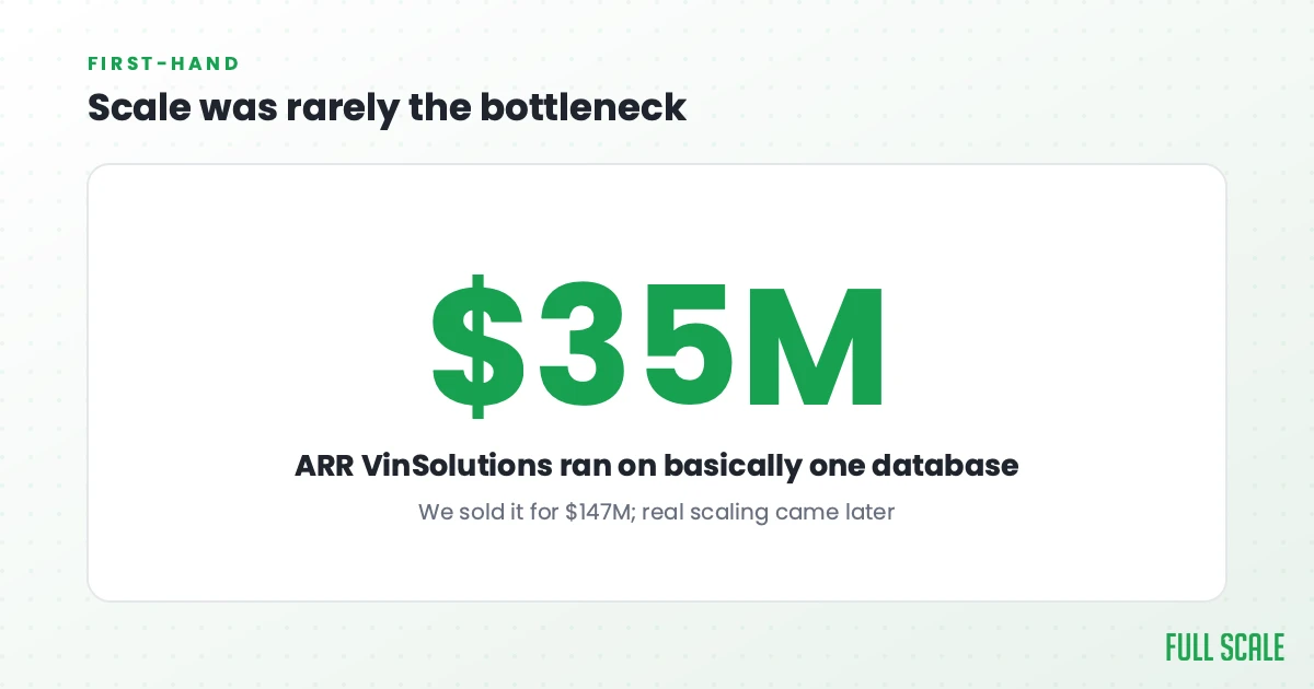 Scale was rarely the bottleneck: I bootstrapped VinSolutions to $35 million in ARR running on basically one big database, and we sold it for $147 million. Real scaling came later.