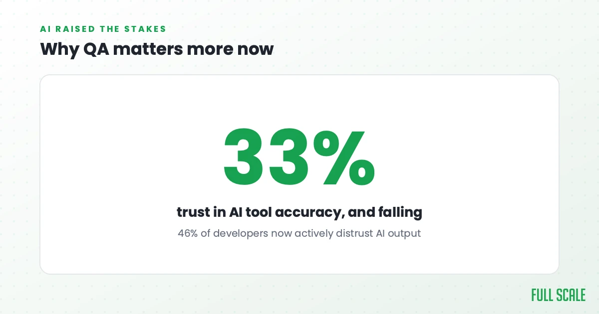 Why QA matters more now: trust in the accuracy of AI tools has fallen to 33%, and 46% of developers now actively distrust AI output, which raises the stakes on real testing.