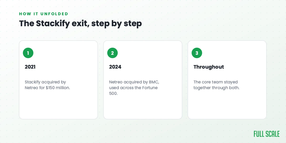 The Stackify exit, step by step: in 2021, Stackify was acquired by Netreo for $150 million; in 2024, Netreo was acquired by BMC, whose software runs across the Fortune 500; and throughout, the core team stayed together through both acquisitions.
