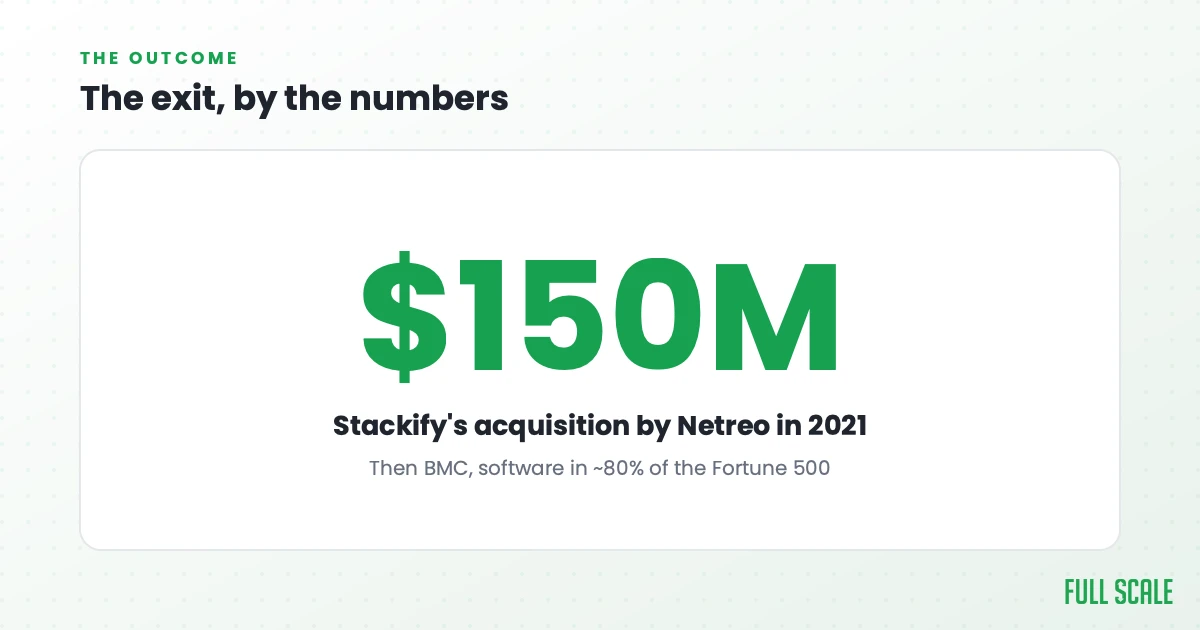 The exit, by the numbers: Stackify was acquired by Netreo for $150 million in 2021, and Netreo later joined BMC, which ships software running in something like 80% of the Fortune 500.