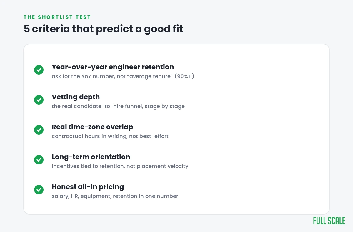 Five criteria that predict a good staff augmentation fit: year-over-year retention, vetting depth, contractual time-zone overlap, long-term orientation, and honest all-in pricing