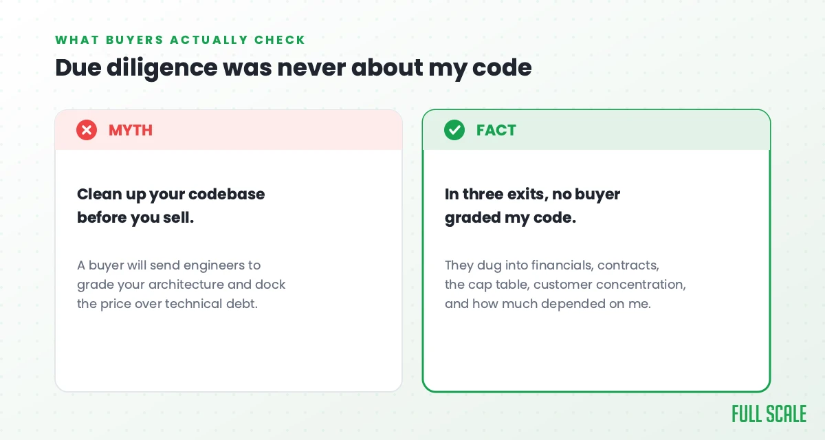 Myth versus fact: clean up your codebase before you sell, versus in three exits no buyer graded the code; they checked financials, contracts, cap table, and key-person risk