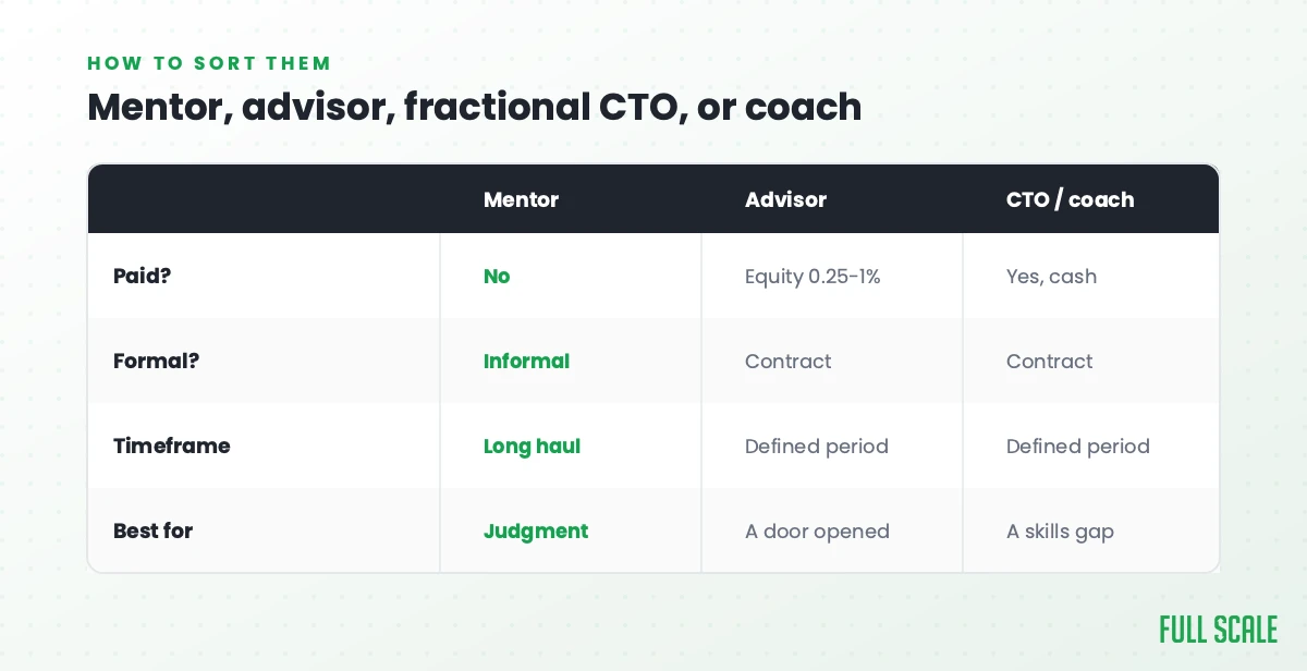 Comparison of a startup mentor, advisor, fractional CTO, and coach across cost, formality, timeframe, and best use