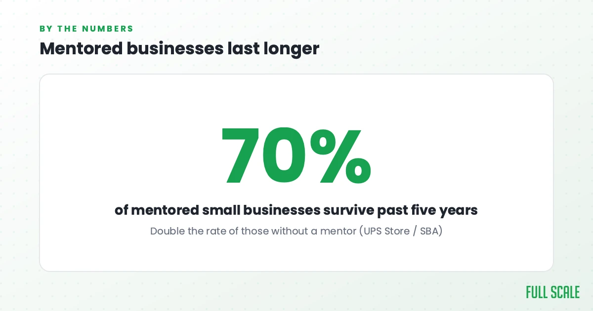 70% of mentored small businesses survive past five years, double the rate of those without a mentor