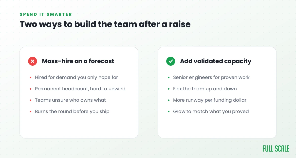 Mass-hiring on a forecast versus adding validated capacity you can flex