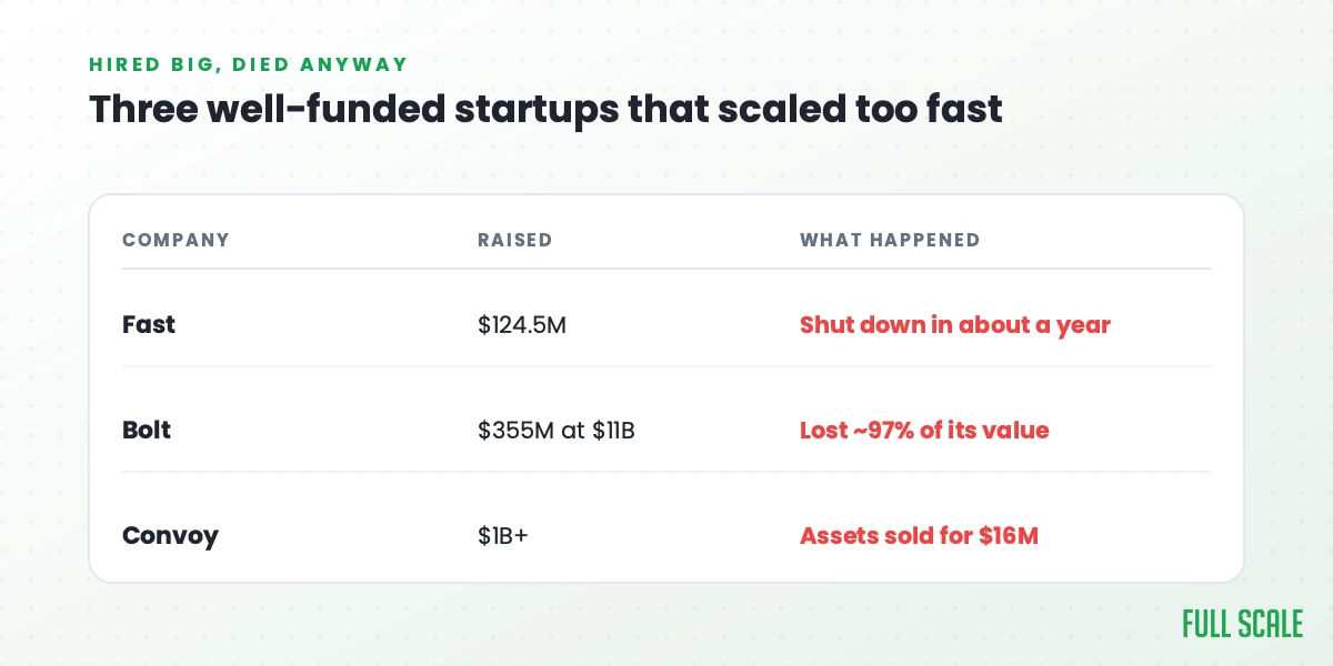 Fast, Bolt and Convoy: how much each raised and how each collapsed