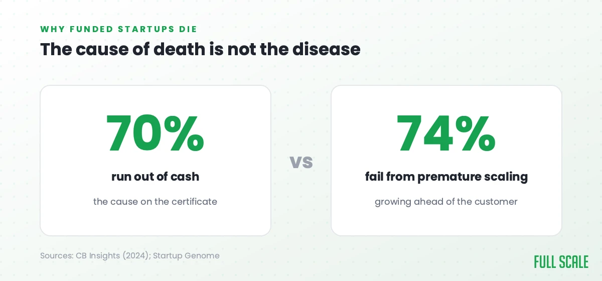 70% of startups run out of cash; 74% fail from premature scaling