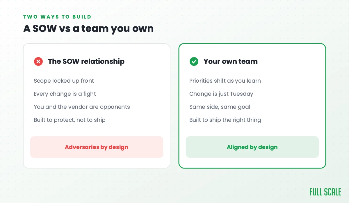 A SOW vs a team you own: in the SOW relationship scope is locked up front, every change is a fight, you and the vendor are opponents, and it's built to protect rather than ship; with your own team priorities shift as you learn, change is just Tuesday, you're on the same side with the same goal, and it's built to ship the right thing.
