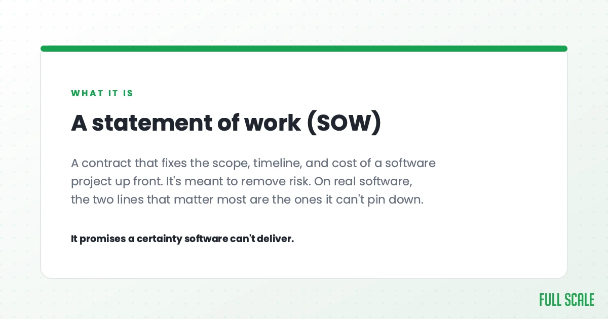A statement of work (SOW) is a contract that fixes the scope, timeline, and cost of a software project up front. It's meant to remove risk, but on real software the two lines that matter most, timeline and cost, are the ones it can't pin down. It promises a certainty software can't deliver.