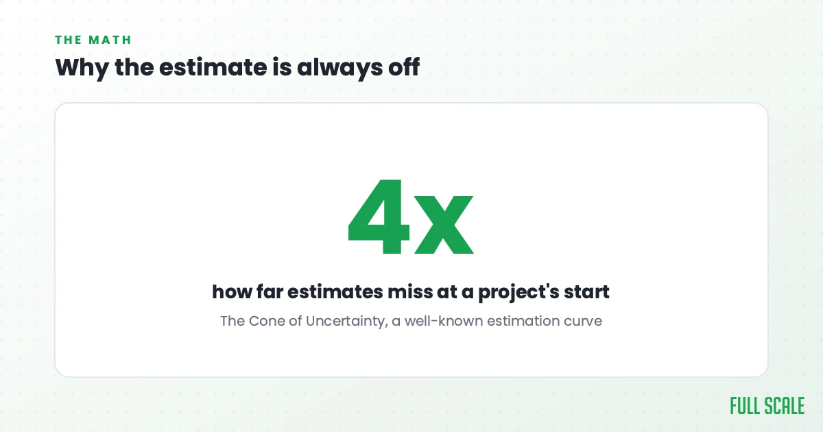 Why the estimate is always off: the Cone of Uncertainty shows estimates are off by up to 4x at the start of a project, a well-known estimation curve.