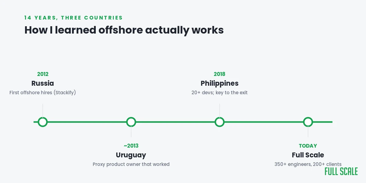Matt’s 14-year offshore hiring arc: Russia 2012, Uruguay ~2013, Philippines 2018, now Full Scale with 350+ engineers