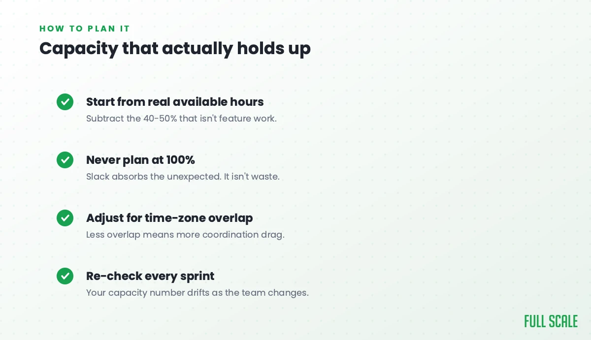 Capacity that holds up: start from real available hours and subtract the 40-50% that isn't feature work, never plan at 100%, adjust for time-zone overlap, and re-check every sprint.