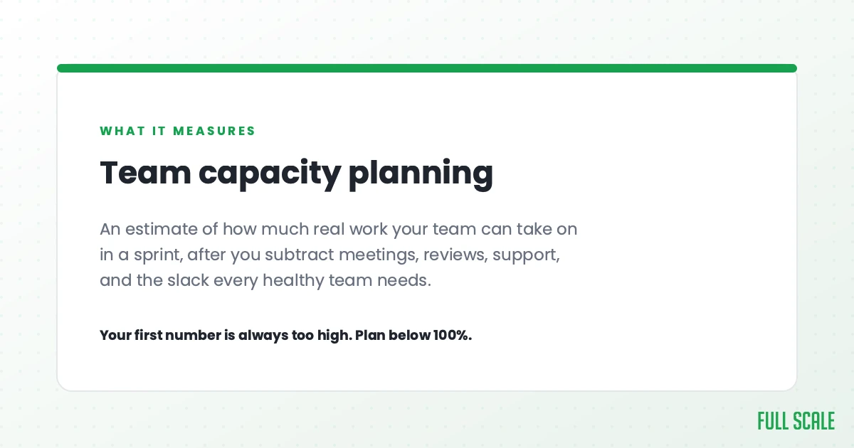 Team capacity planning estimates how much real work your team can take on in a sprint after you subtract meetings, reviews, support, and the slack every healthy team needs.