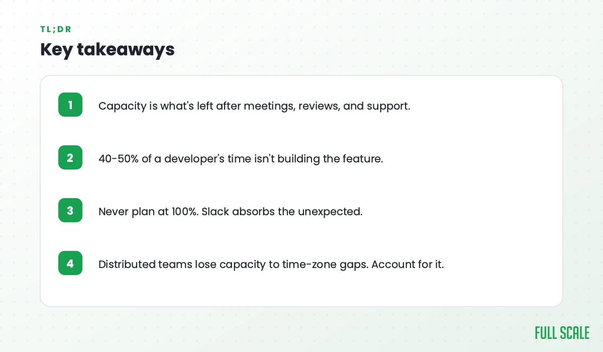Key takeaways: capacity is what's left after meetings, reviews, and support; 40-50% of a developer's time isn't building the feature; never plan at 100% because slack absorbs the unexpected; distributed teams lose capacity to time-zone gaps.