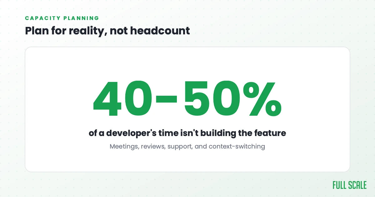 Plan for reality: a good rule of thumb is that 40 to 50 percent of a developer's time goes to things that aren't building the feature in front of them, like meetings, reviews, support, and context-switching.