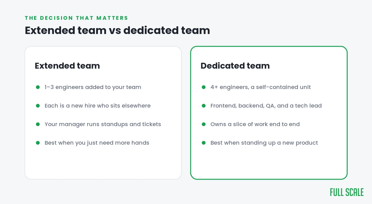 Extended team (1-3 engineers added to your team) versus dedicated team (4+ engineers, a self-contained unit owning a slice of work end to end)