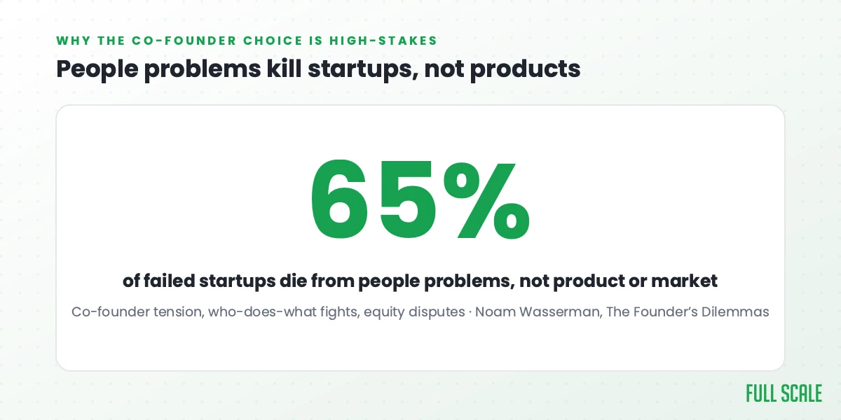 65% of failed startups die from people problems, not product, per Noam Wasserman's The Founder's Dilemmas