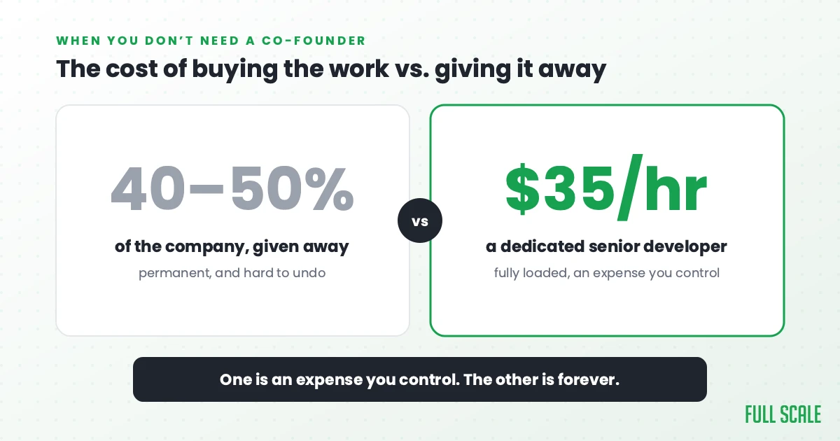 Cost comparison: giving away 40 to 50 percent equity versus a $35 per hour dedicated developer