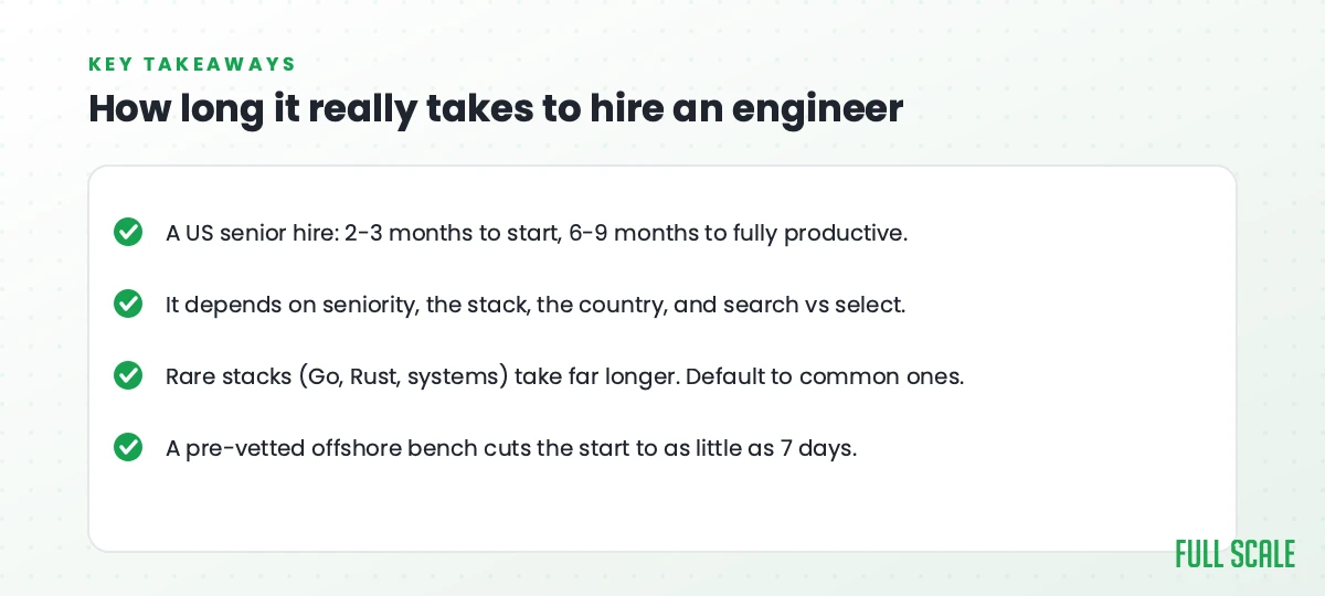 Key takeaways on how long it takes to hire a software engineer: a US senior hire is 2-3 months to start and 6-9 to fully productive; it depends on seniority, stack, country, and search vs select; rare stacks take far longer; a pre-vetted bench cuts the start to as little as 7 days.
