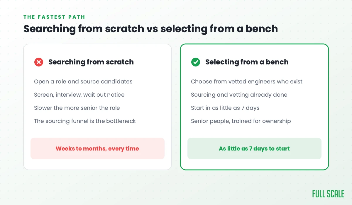 Searching from scratch means opening a role, sourcing, screening, interviewing, and waiting out a notice period, which takes weeks to months; selecting from a pre-vetted bench of vetted engineers starts in as little as 7 days.