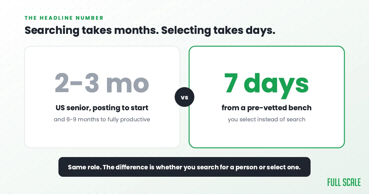 Searching for a software engineer takes months; selecting from a pre-vetted bench takes days. A US senior hire is 2-3 months to start and 6-9 months to fully productive, versus as little as 7 days from a bench.