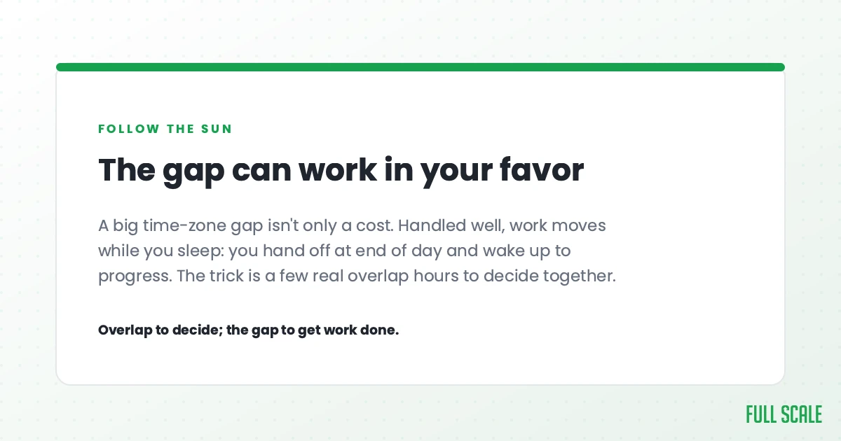 The gap can work in your favor: a big time-zone gap isn't only a cost. Handled well, work moves while you sleep, you hand off at end of day and wake up to progress. The trick is a few real overlap hours to decide together. Overlap to decide; the gap to get work done.