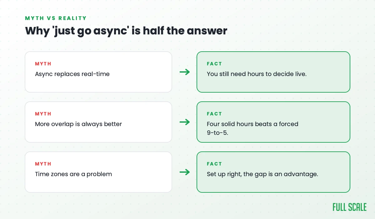 Why 'just go async' is half the answer: the myth that async replaces real-time (you still need hours to decide live), that more overlap is always better (four solid hours beats a forced 9-to-5), and that time zones are a problem (set up right, the gap is an advantage).