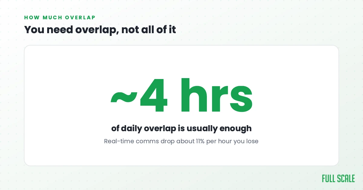 You need overlap, not all of it: about four hours of daily overlap is usually enough, and real-time communication drops about 11% for every extra hour of separation you lose.